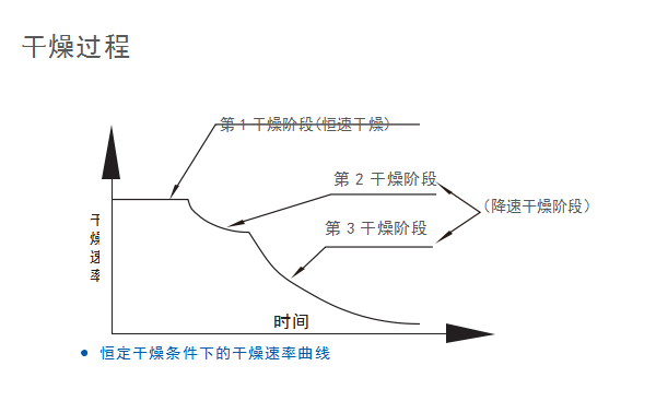 污泥烘干機(jī)干燥速率曲線 污泥烘干機(jī)干燥速率曲線