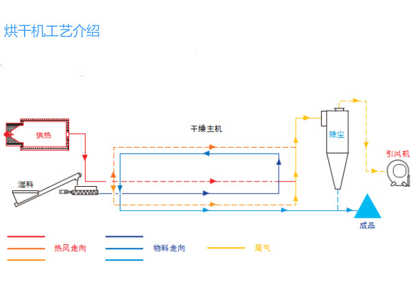 污泥烘干機(jī)干燥示意圖 污泥烘干機(jī)干燥示意圖